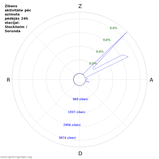 Grafiki: Zibens aktivitāte pēc azimuta