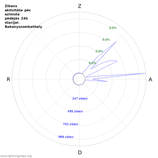 Grafiki: Zibens aktivitāte pēc azimuta