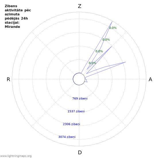 Grafiki: Zibens aktivitāte pēc azimuta