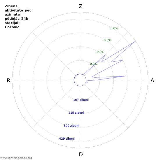 Grafiki: Zibens aktivitāte pēc azimuta