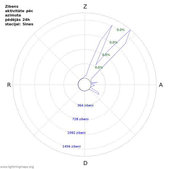 Grafiki: Zibens aktivitāte pēc azimuta