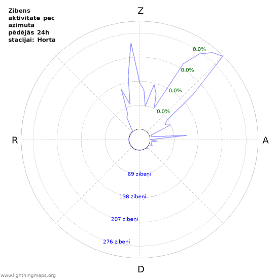 Grafiki: Zibens aktivitāte pēc azimuta