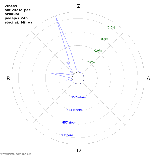 Grafiki: Zibens aktivitāte pēc azimuta