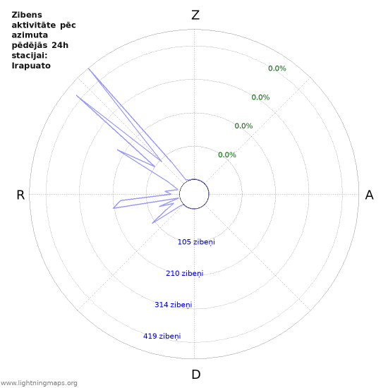 Grafiki: Zibens aktivitāte pēc azimuta