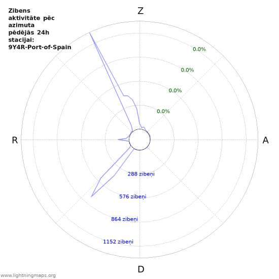 Grafiki: Zibens aktivitāte pēc azimuta