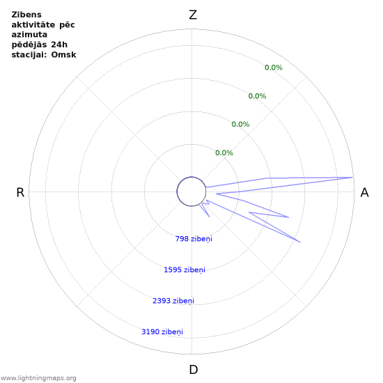 Grafiki: Zibens aktivitāte pēc azimuta