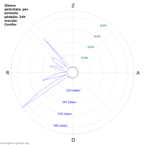 Grafiki: Zibens aktivitāte pēc azimuta