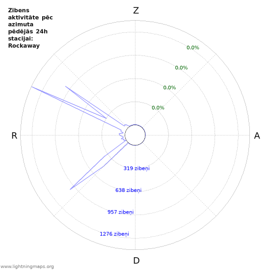 Grafiki: Zibens aktivitāte pēc azimuta