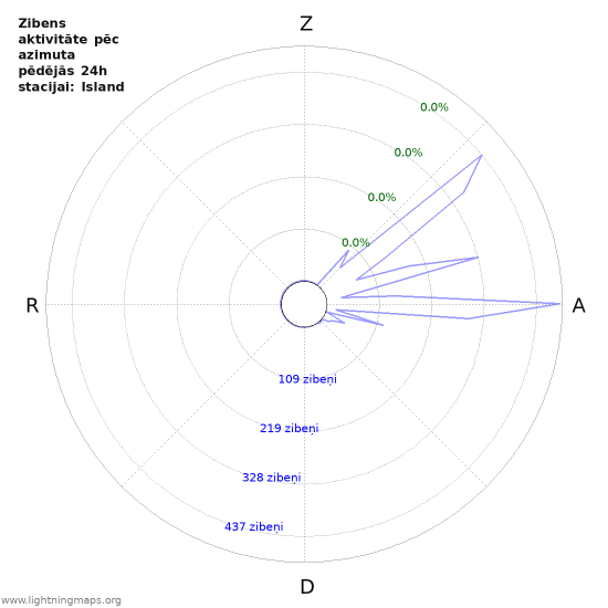 Grafiki: Zibens aktivitāte pēc azimuta