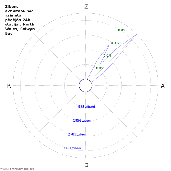 Grafiki: Zibens aktivitāte pēc azimuta