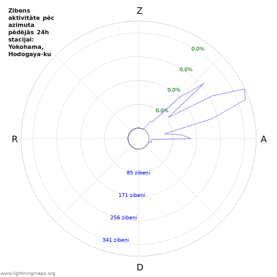 Grafiki: Zibens aktivitāte pēc azimuta