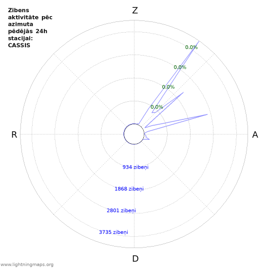 Grafiki: Zibens aktivitāte pēc azimuta