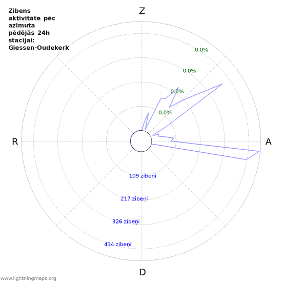 Grafiki: Zibens aktivitāte pēc azimuta