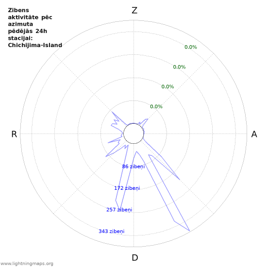 Grafiki: Zibens aktivitāte pēc azimuta