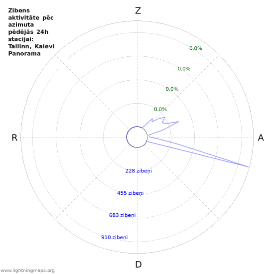Grafiki: Zibens aktivitāte pēc azimuta