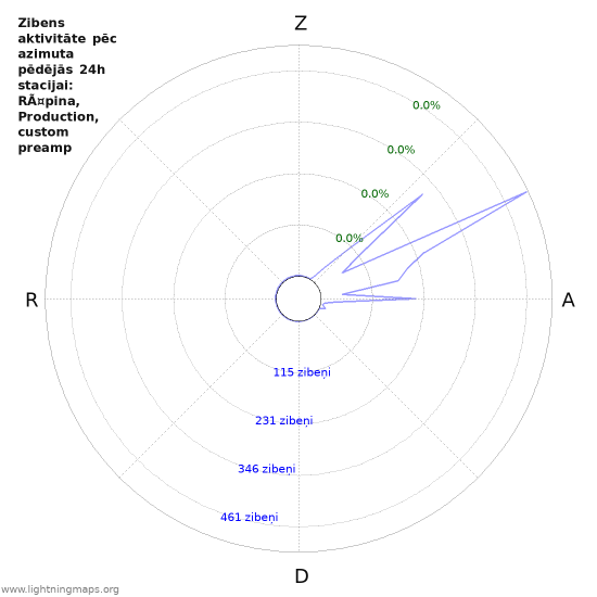 Grafiki: Zibens aktivitāte pēc azimuta