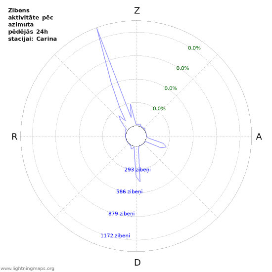 Grafiki: Zibens aktivitāte pēc azimuta