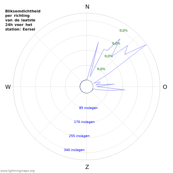 Grafieken: Bliksemdichtheid per richting