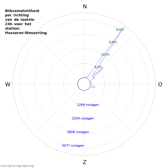Grafieken: Bliksemdichtheid per richting