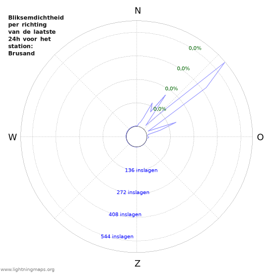 Grafieken: Bliksemdichtheid per richting