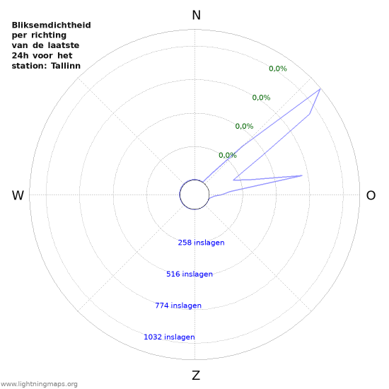 Grafieken: Bliksemdichtheid per richting