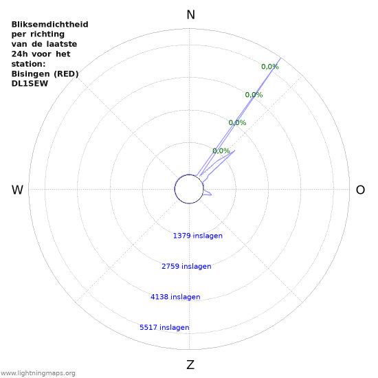 Grafieken: Bliksemdichtheid per richting