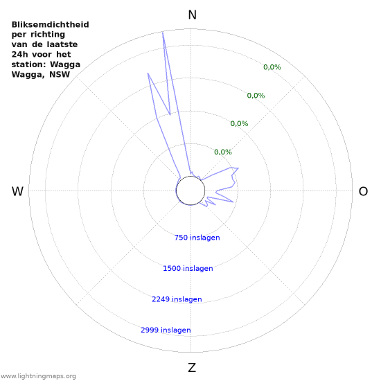 Grafieken: Bliksemdichtheid per richting