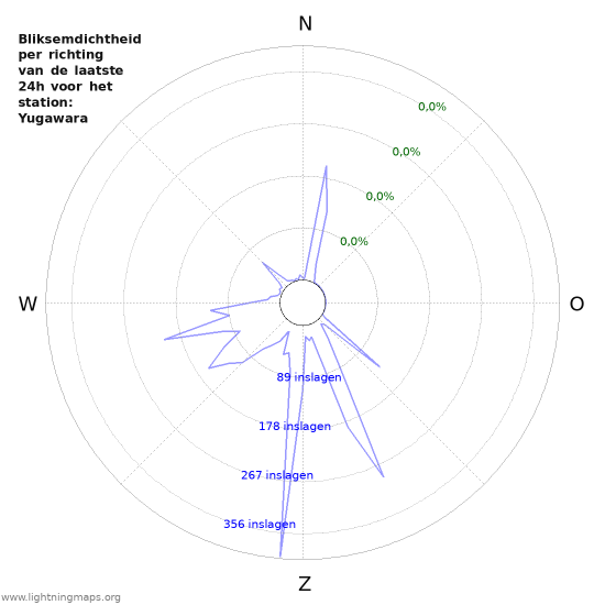 Grafieken: Bliksemdichtheid per richting