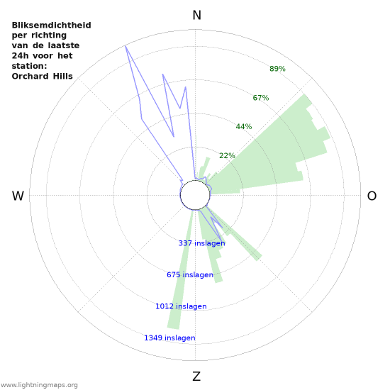 Grafieken: Bliksemdichtheid per richting