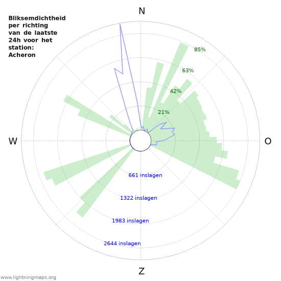 Grafieken: Bliksemdichtheid per richting