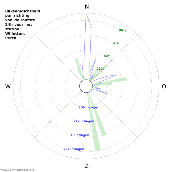 Grafieken: Bliksemdichtheid per richting