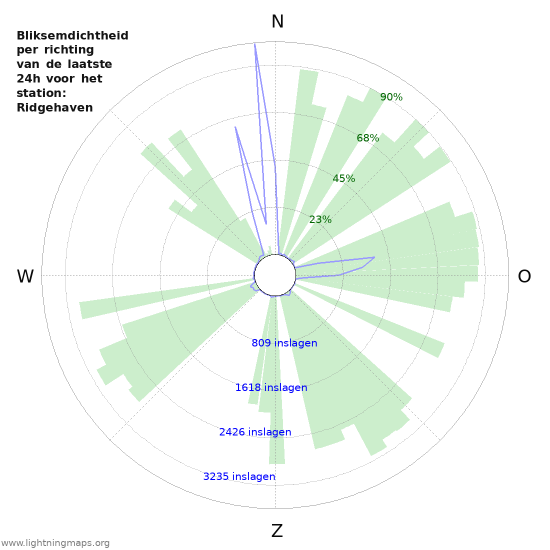 Grafieken: Bliksemdichtheid per richting