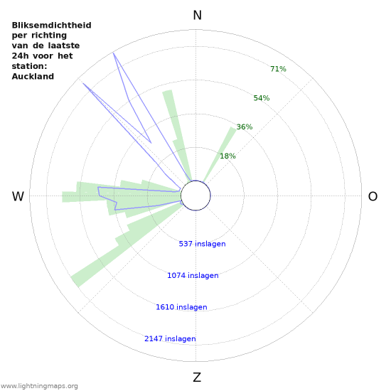 Grafieken: Bliksemdichtheid per richting