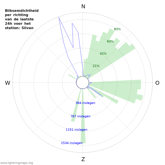 Grafieken: Bliksemdichtheid per richting