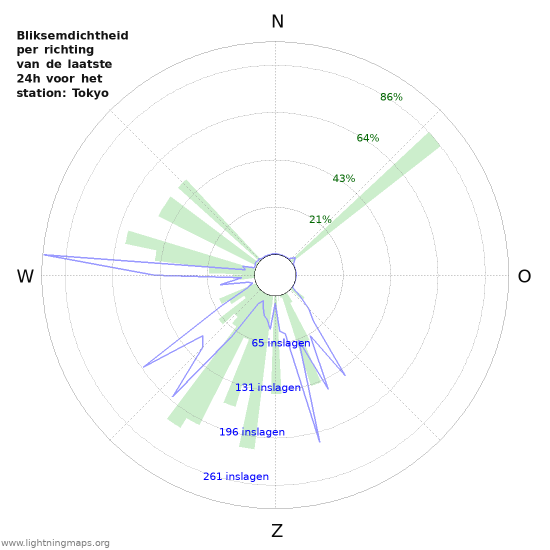 Grafieken: Bliksemdichtheid per richting