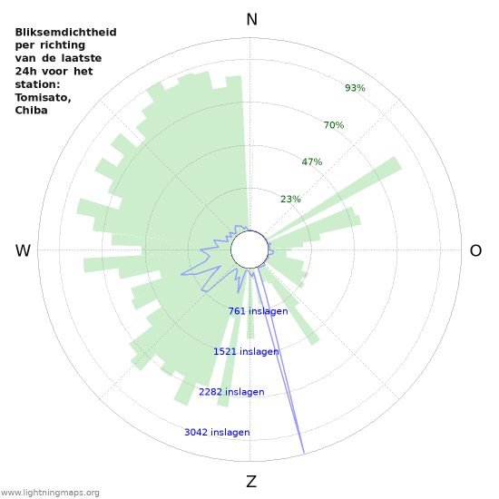 Grafieken: Bliksemdichtheid per richting