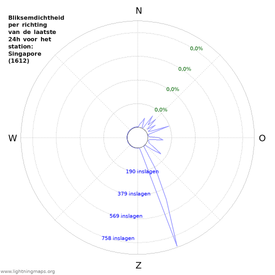 Grafieken: Bliksemdichtheid per richting