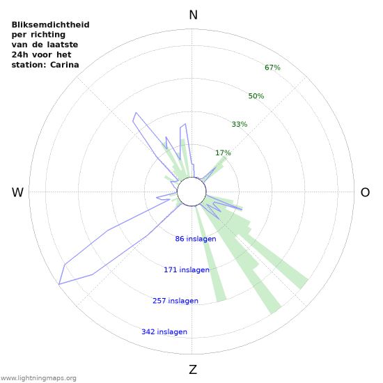 Grafieken: Bliksemdichtheid per richting