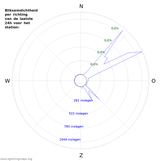 Grafieken: Bliksemdichtheid per richting