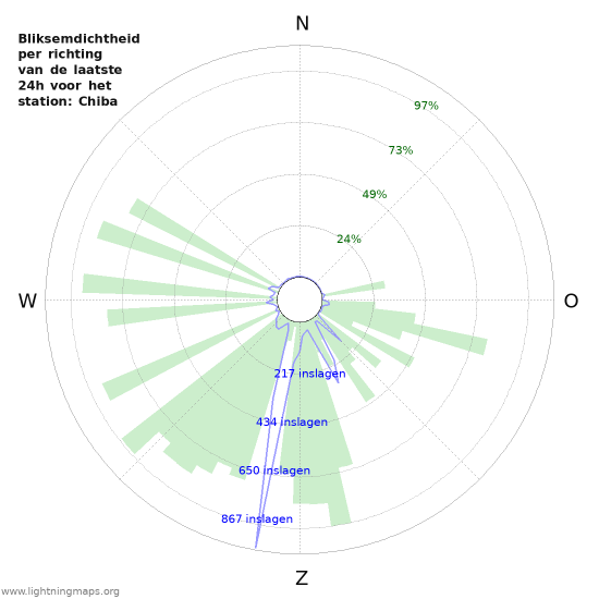 Grafieken: Bliksemdichtheid per richting