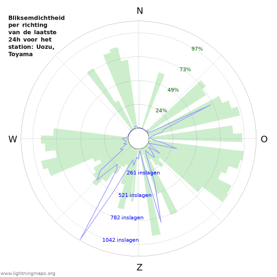 Grafieken: Bliksemdichtheid per richting