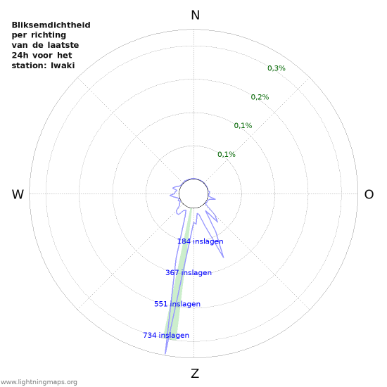 Grafieken: Bliksemdichtheid per richting