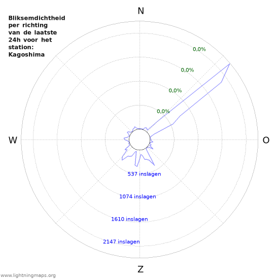 Grafieken: Bliksemdichtheid per richting