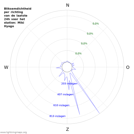 Grafieken: Bliksemdichtheid per richting