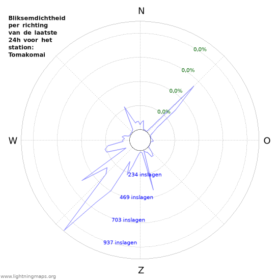Grafieken: Bliksemdichtheid per richting