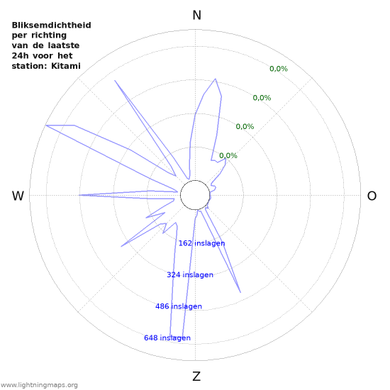 Grafieken: Bliksemdichtheid per richting