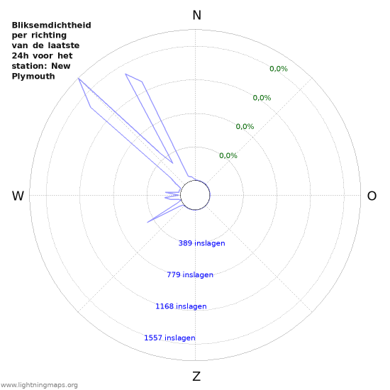 Grafieken: Bliksemdichtheid per richting