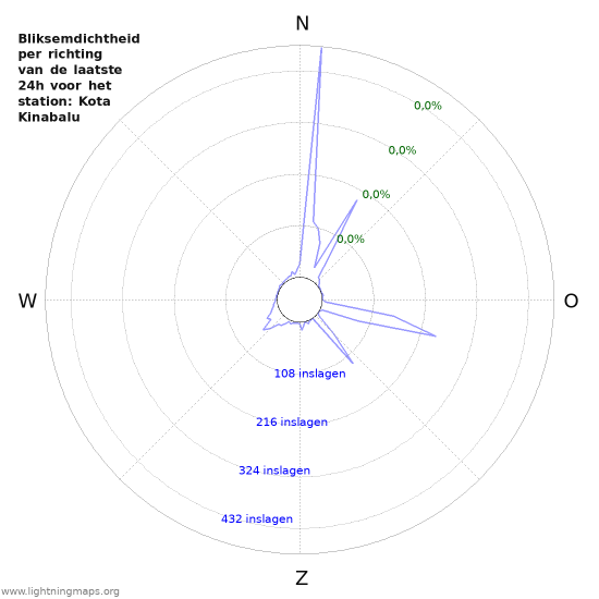 Grafieken: Bliksemdichtheid per richting