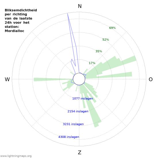 Grafieken: Bliksemdichtheid per richting