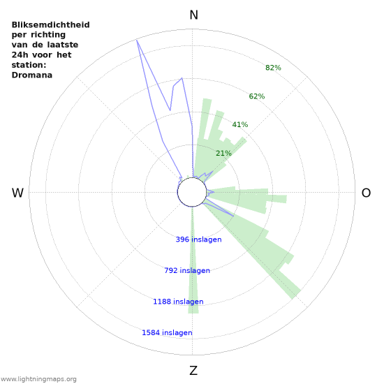 Grafieken: Bliksemdichtheid per richting
